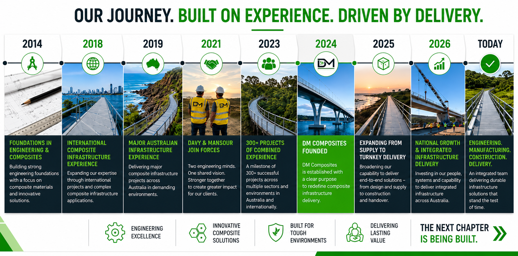DM Composites journey from engineering and composite foundations to integrated project delivery