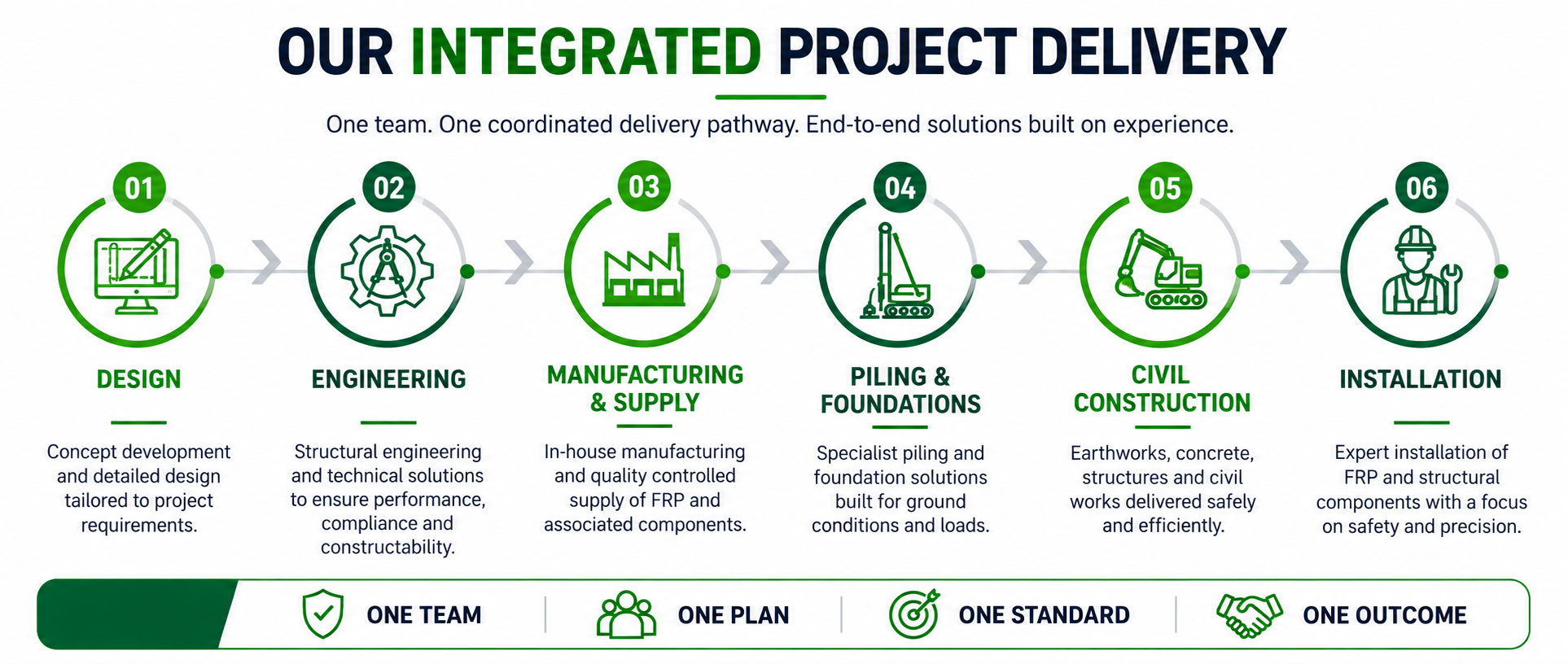 DM Composites end-to-end project delivery
